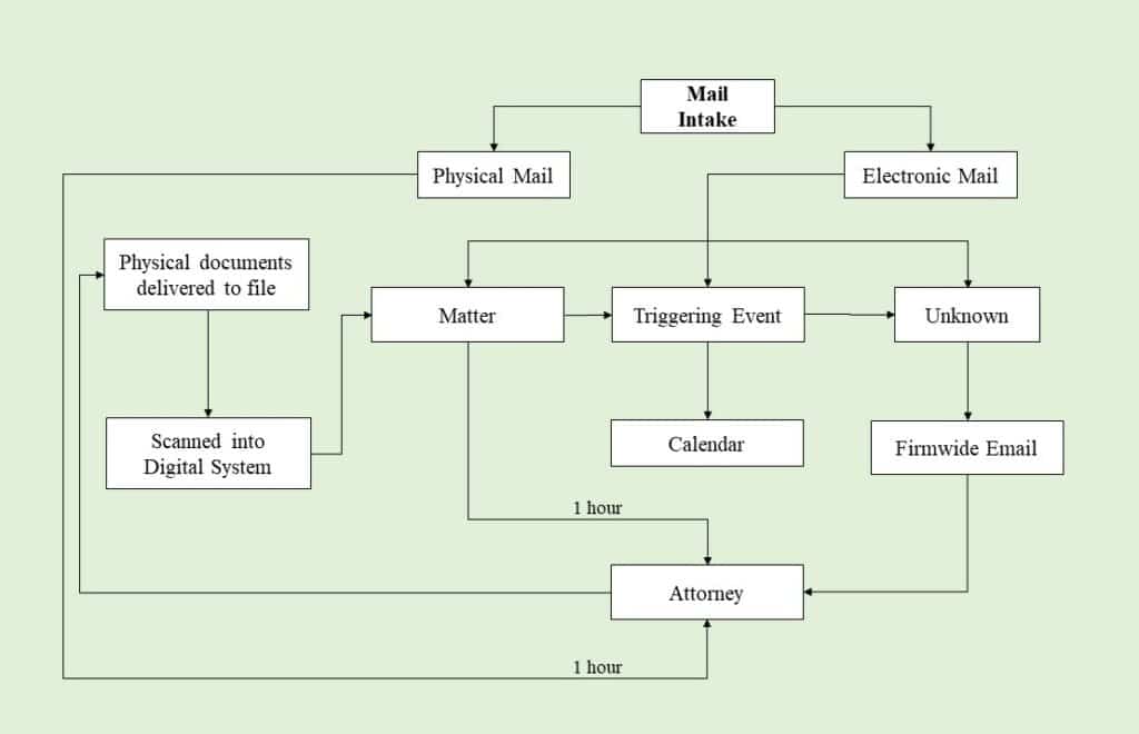Mail Intake operational process flow chart for law firm