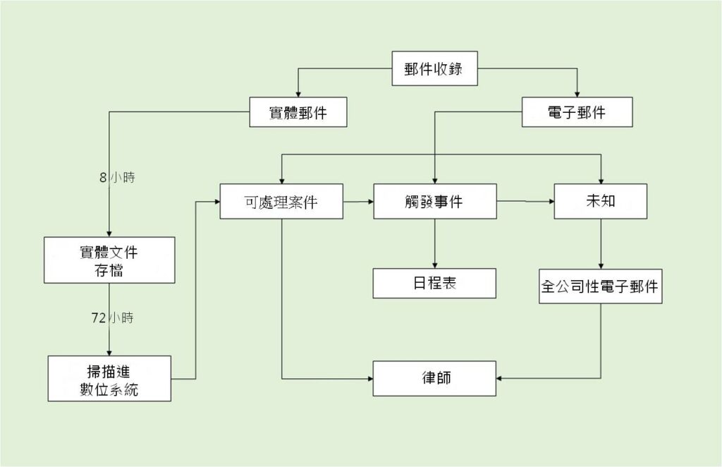 Mail intake flow chart Chinese mandarin